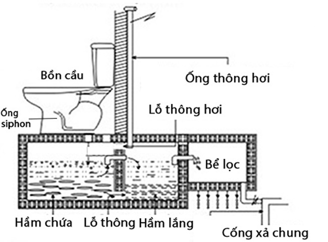 Bồn cầu thiếu hơi